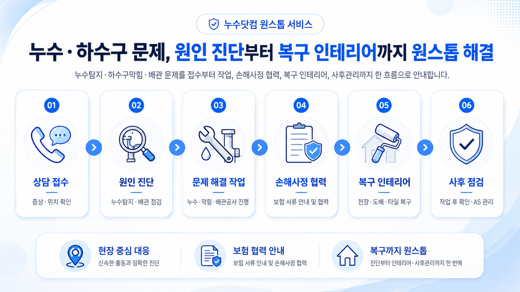 누수닷컴 누수 하수구 문제 원인 진단부터 복구 인테리어까지 원스톱 해결 프로세스